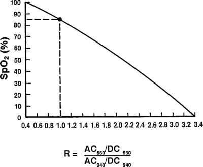 Experimental SpO₂ vs. R