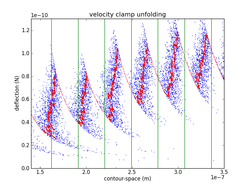 Tension vs. unfolded contour length during a velocity-clamp pull,
       using laser-interference to calibrate the piezo