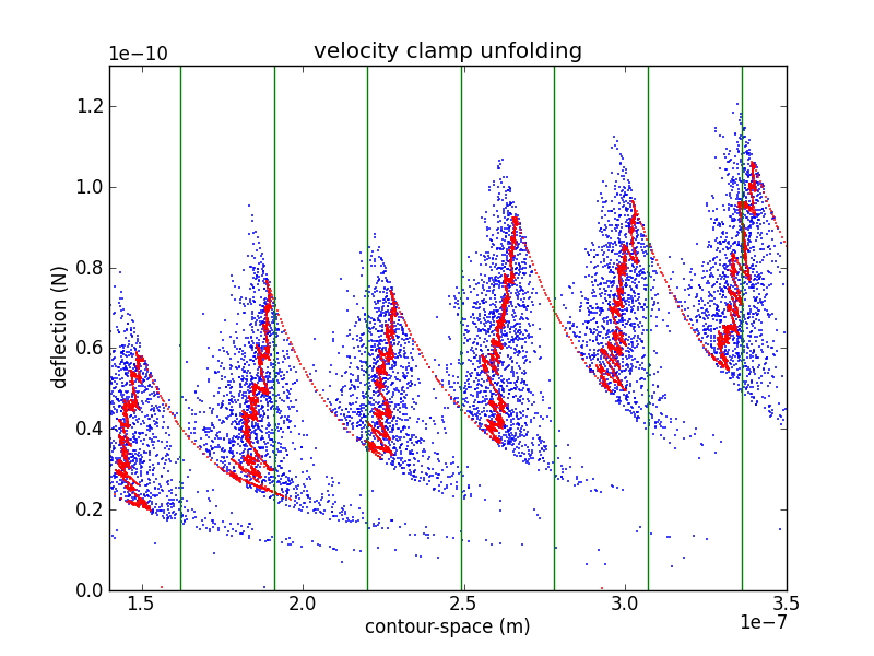 Tension vs. unfolded contour length during a velocity-clamp pull