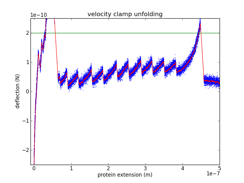 Tension vs. protein extension during a velocity-clamp pull
