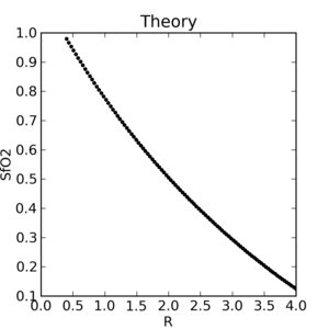 Theoretical SfO₂ vs. R