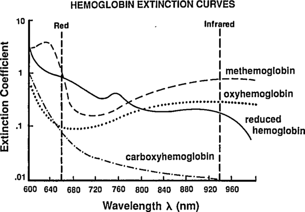 Absorbance spectra for assorted hemoglobin species
